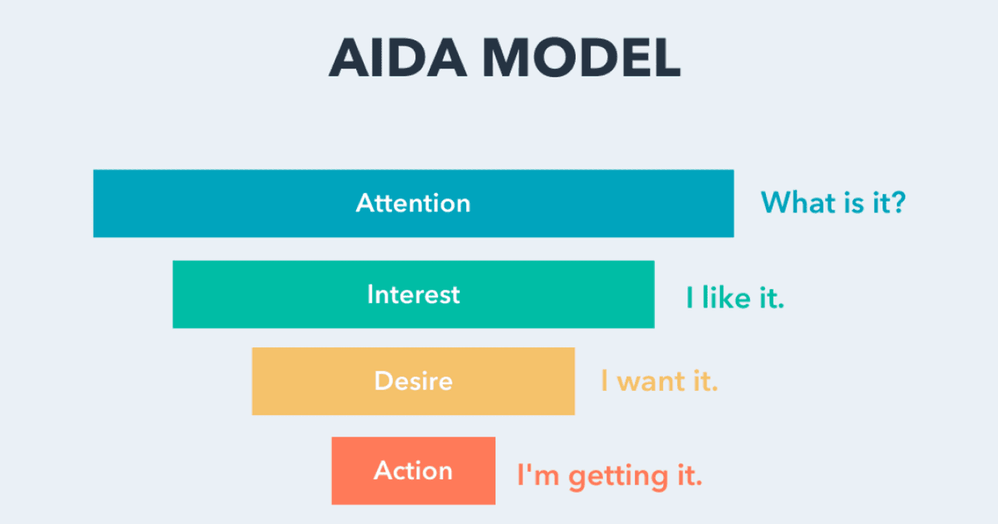 Mô hình AIDA